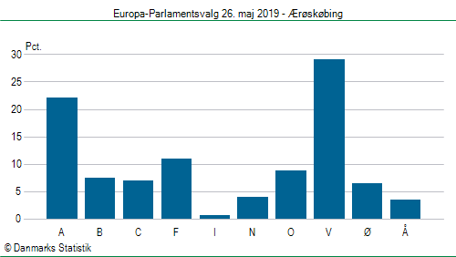 Europa-Parlamentsvalg søndag 26. maj 2019