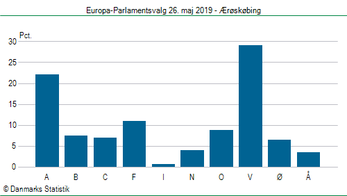 Europa-Parlamentsvalg søndag  26. maj 2019