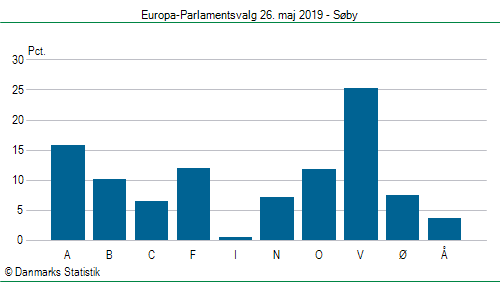 Europa-Parlamentsvalg søndag 26. maj 2019