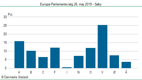 Europa-Parlamentsvalg søndag  26. maj 2019