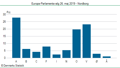 Europa-Parlamentsvalg søndag 26. maj 2019