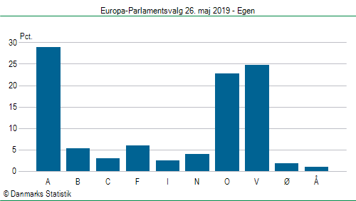 Europa-Parlamentsvalg søndag 26. maj 2019