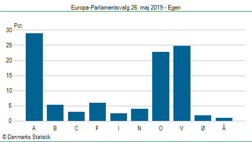 Europa-Parlamentsvalg søndag  26. maj 2019