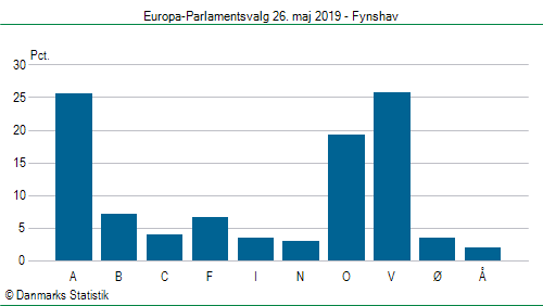 Europa-Parlamentsvalg søndag 26. maj 2019