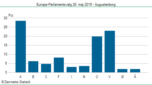 Europa-Parlamentsvalg søndag 26. maj 2019