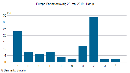 Europa-Parlamentsvalg søndag 26. maj 2019