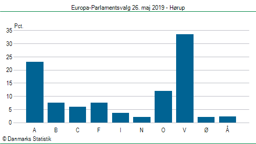 Europa-Parlamentsvalg søndag  26. maj 2019