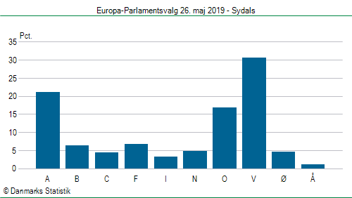 Europa-Parlamentsvalg søndag 26. maj 2019