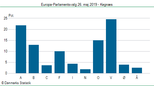Europa-Parlamentsvalg søndag 26. maj 2019