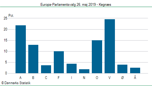 Europa-Parlamentsvalg søndag  26. maj 2019