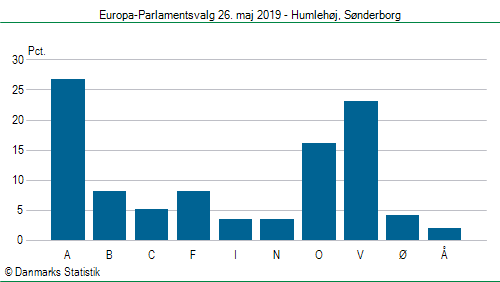 Europa-Parlamentsvalg søndag 26. maj 2019