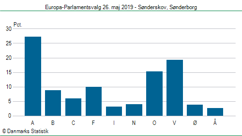 Europa-Parlamentsvalg søndag 26. maj 2019