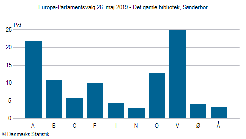 Europa-Parlamentsvalg søndag 26. maj 2019