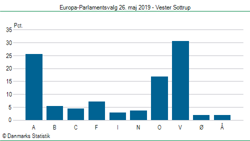 Europa-Parlamentsvalg søndag 26. maj 2019