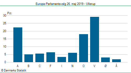 Europa-Parlamentsvalg søndag 26. maj 2019