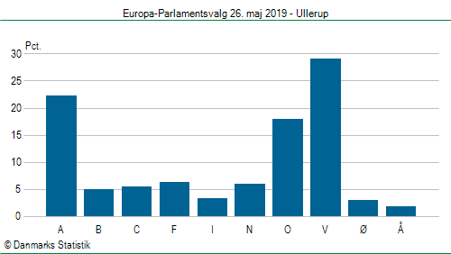 Europa-Parlamentsvalg søndag  26. maj 2019