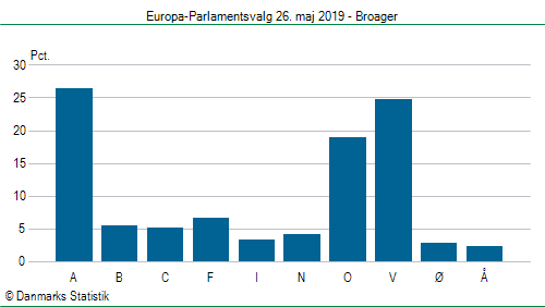 Europa-Parlamentsvalg søndag 26. maj 2019