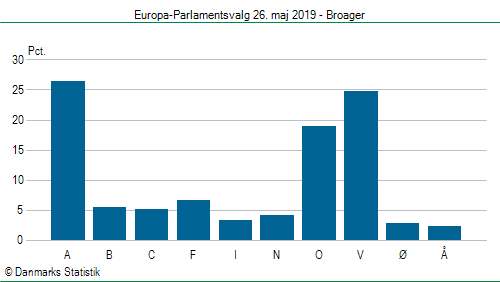 Europa-Parlamentsvalg søndag  26. maj 2019