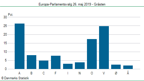 Europa-Parlamentsvalg søndag 26. maj 2019