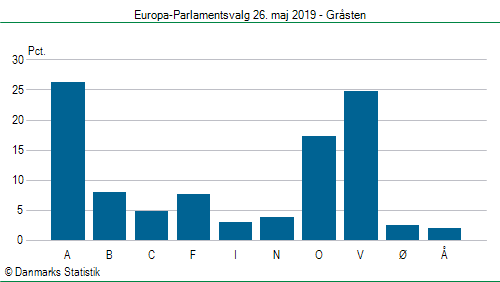 Europa-Parlamentsvalg søndag  26. maj 2019