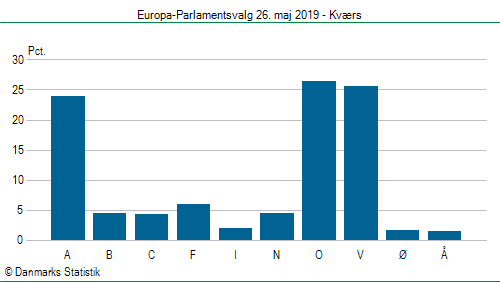 Europa-Parlamentsvalg søndag 26. maj 2019