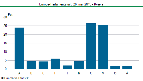 Europa-Parlamentsvalg søndag  26. maj 2019