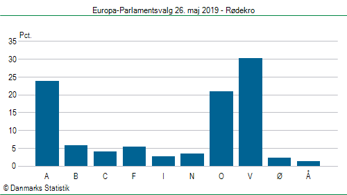 Europa-Parlamentsvalg søndag 26. maj 2019