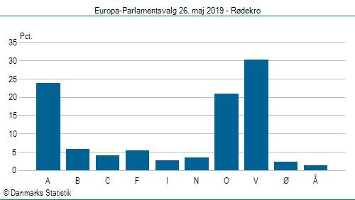 Europa-Parlamentsvalg søndag  26. maj 2019