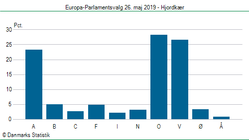Europa-Parlamentsvalg søndag 26. maj 2019