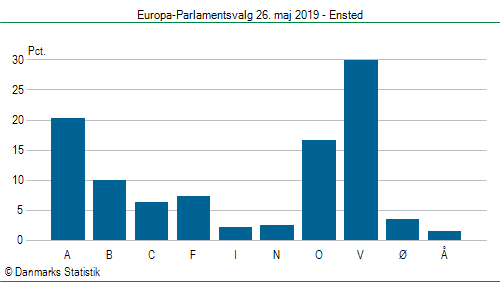 Europa-Parlamentsvalg søndag 26. maj 2019