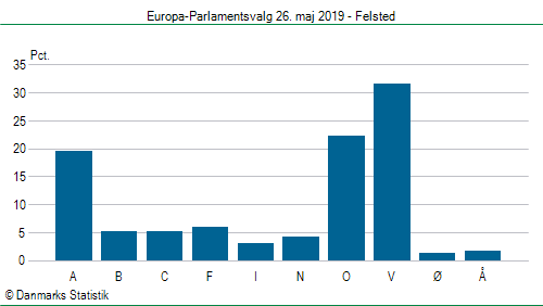 Europa-Parlamentsvalg søndag 26. maj 2019