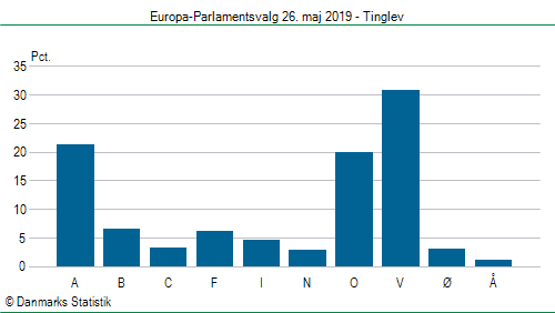 Europa-Parlamentsvalg søndag 26. maj 2019