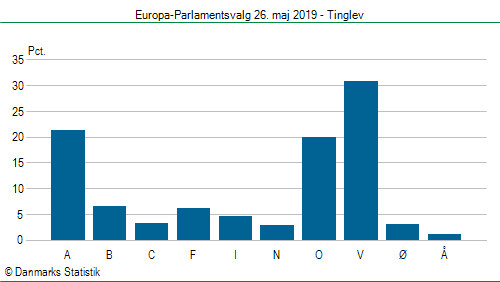 Europa-Parlamentsvalg søndag  26. maj 2019