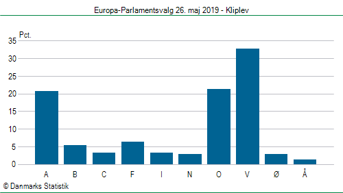 Europa-Parlamentsvalg søndag 26. maj 2019