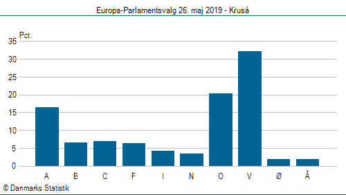 Europa-Parlamentsvalg søndag 26. maj 2019