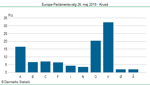 Europa-Parlamentsvalg søndag  26. maj 2019