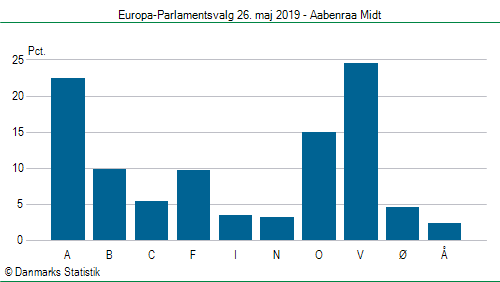 Europa-Parlamentsvalg søndag 26. maj 2019