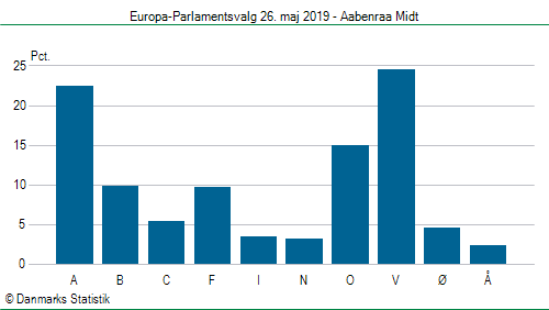 Europa-Parlamentsvalg søndag  26. maj 2019