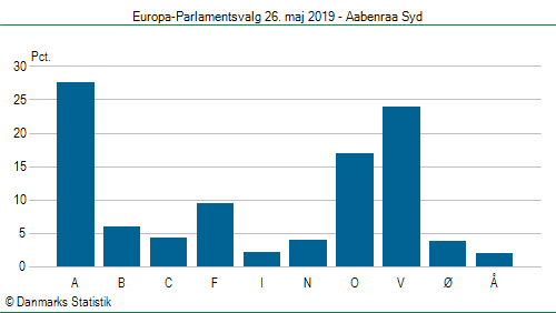 Europa-Parlamentsvalg søndag 26. maj 2019