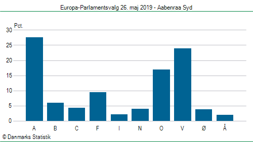 Europa-Parlamentsvalg søndag  26. maj 2019