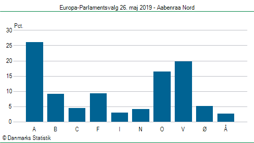 Europa-Parlamentsvalg søndag 26. maj 2019