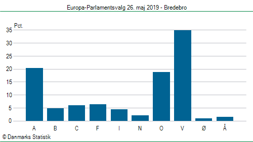 Europa-Parlamentsvalg søndag 26. maj 2019