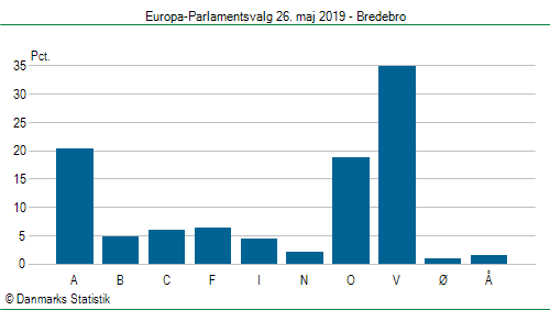 Europa-Parlamentsvalg søndag  26. maj 2019