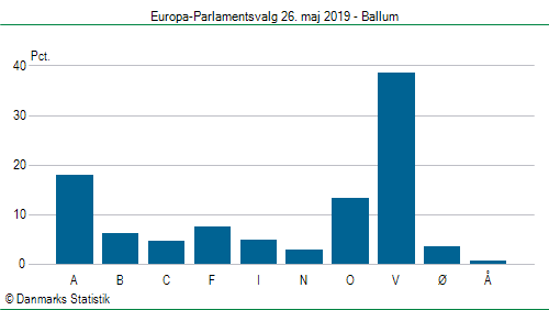 Europa-Parlamentsvalg søndag 26. maj 2019