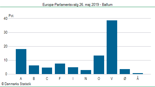 Europa-Parlamentsvalg søndag  26. maj 2019