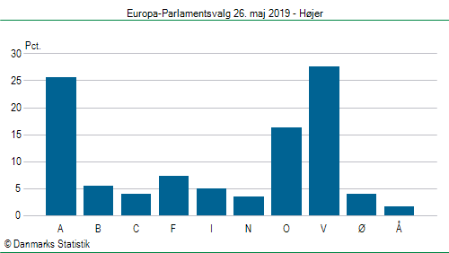 Europa-Parlamentsvalg søndag 26. maj 2019