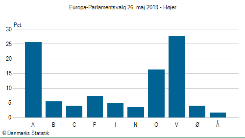 Europa-Parlamentsvalg søndag  26. maj 2019