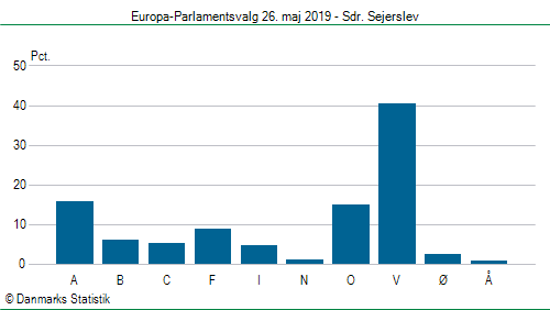 Europa-Parlamentsvalg søndag 26. maj 2019