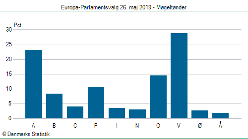 Europa-Parlamentsvalg søndag 26. maj 2019