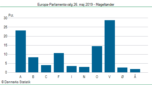 Europa-Parlamentsvalg søndag  26. maj 2019